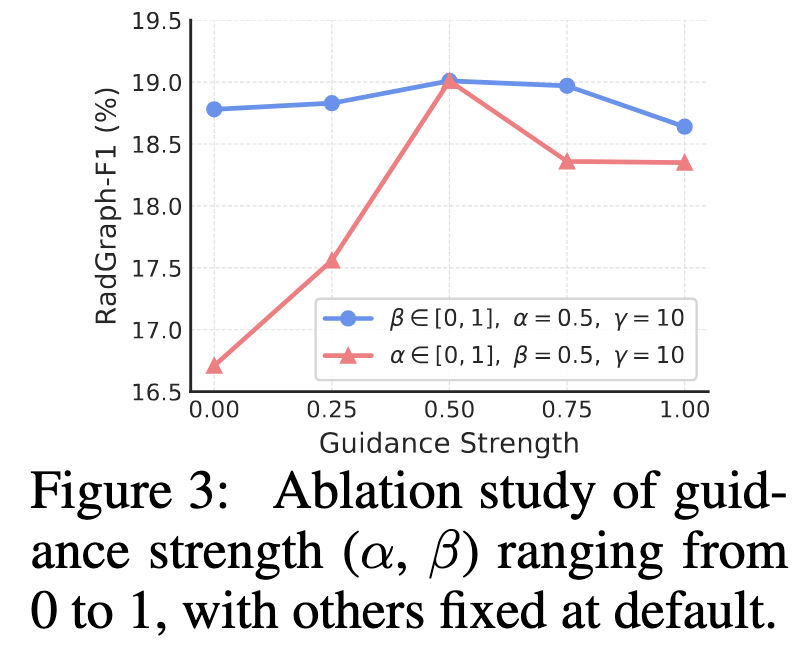 Effect of guidance strength