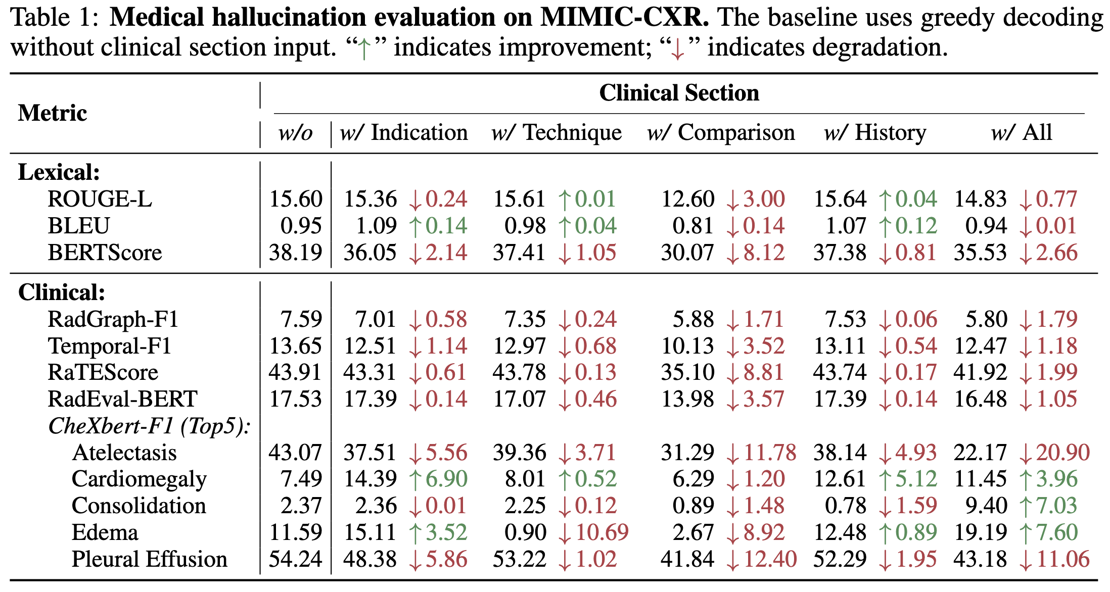Medical Hallucination Analysis Table