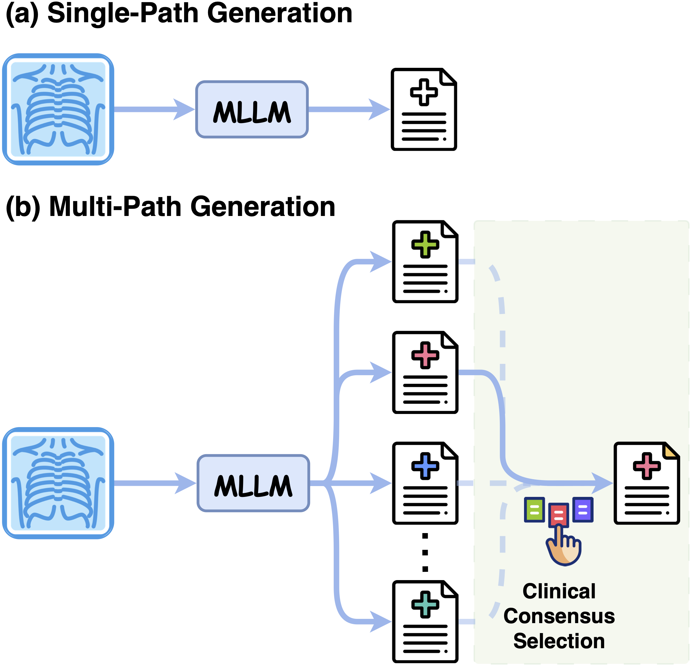 Candidate pools contain clinically stronger reports than single-path decoding